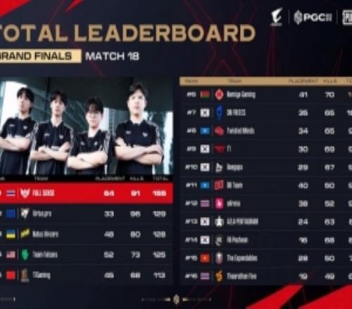 PUBG世界赛决赛:FS夺冠,VP亚军,CN独苗17获第五