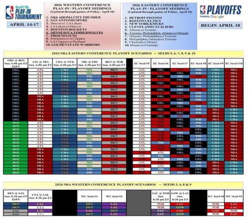 常规赛最终排名可能性一览：东部四队争夺直接晋级季后赛机会