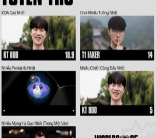 赛事官方分享S15选手数据:Faker使用不同英雄最多