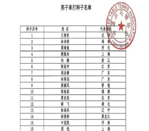 全運(yùn)會(huì)乒乓球男單：王楚欽頭號種子，樊振東4號種子