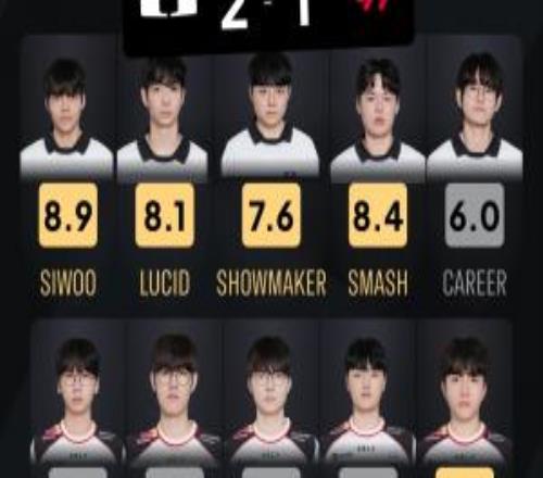 外網社區評分Faker今日僅3.4分Doran評分僅1.6！