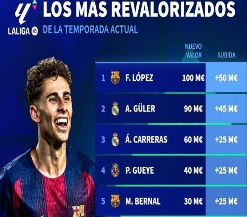 德轉列本賽季西甲球員身價漲幅榜：費爾明暴漲5000萬歐元第一