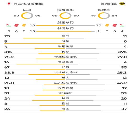 博德閃耀vs布拉格全場數據：控球率54%46%，射正1010