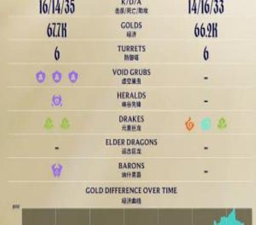 這也能翻！AL最高經濟領先9K慘遭JDG翻盤