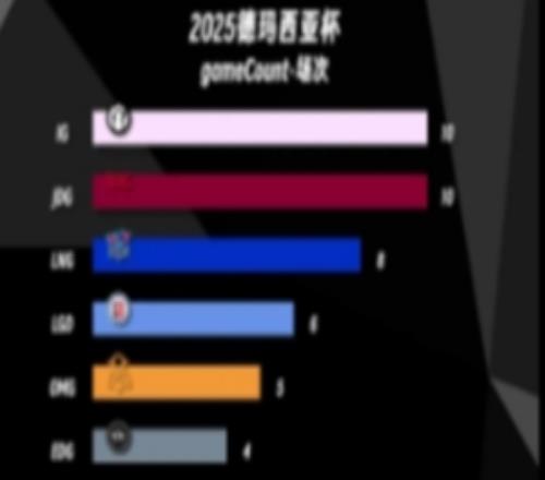 Wei是對的德杯各數(shù)據(jù)TOP10：總擊殺KDA單場最多擊殺Wei均列第一