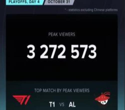 超过iG打T1!T1对战AL海外峰值来到327万,本次S赛新高