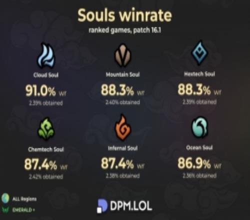 英雄聯盟當前版本龍魂勝率：全部超過85%風龍魂高達91%！