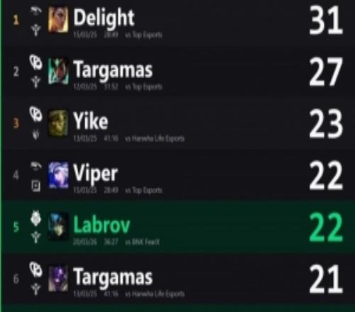 先锋赛历史辅助选手单场比赛助攻数排行：Delight31个第一
