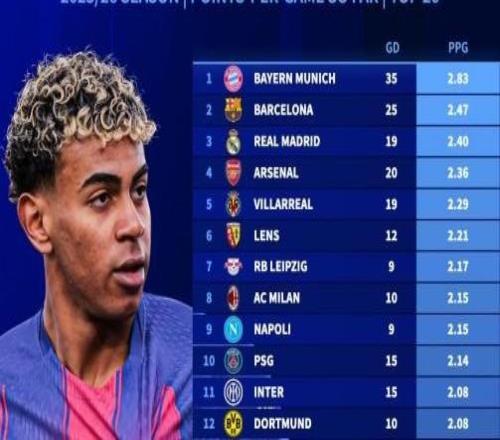 本赛季五大联赛场均积分前20:拜仁、巴萨、皇马、阿森纳前4