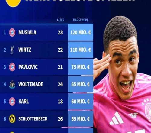 德转列德国球员身价前10：穆西亚拉1.2亿第1，，，，，，，，维尔茨1.1亿第2