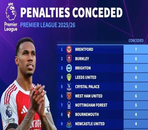 本赛季英超点球丢球榜:布伦特福德7球第1,阿森纳0球