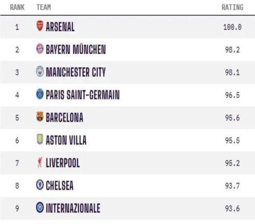 Opta男足俱樂部實(shí)力排名：阿森納滿分領(lǐng)跑，皇馬位列第十