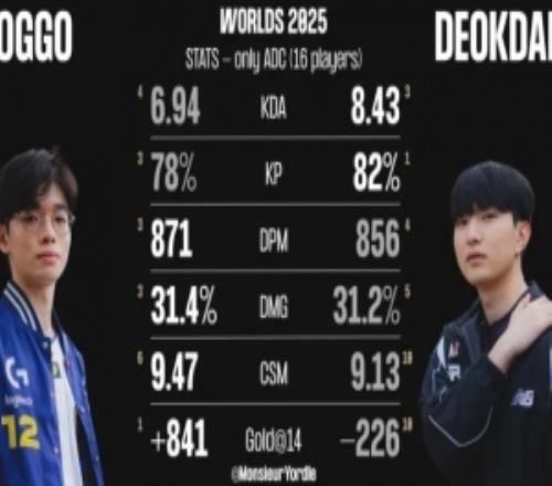 S15瑞士轮Doggo、Deokdam数据对比:Doggo多项领先