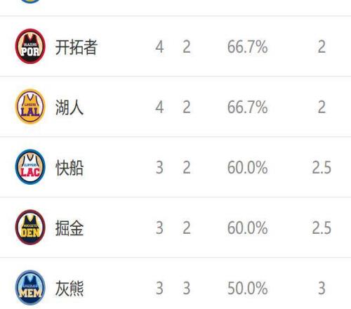 西部排名又乱了:开拓者创NBA奇迹,勇士收大礼,8队排名互换