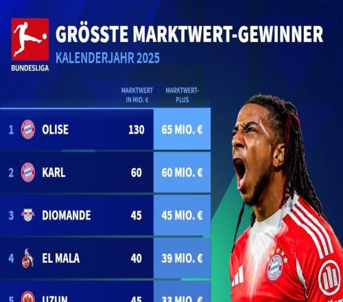 德甲球員2025年身價(jià)上漲榜：奧利塞、卡爾前2，迪奧曼德第3