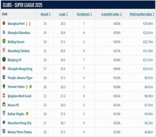 中超球队身价榜:海港居首,申花第二,国安第三,山东第四