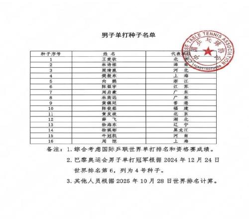全运会乒乓球种子公布:王楚钦、林诗栋、梁靖崑、樊振东位列前四