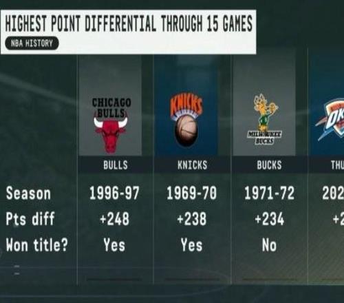 雷霆赛季前15场净胜232分排历史第四,前三仅一队未夺冠