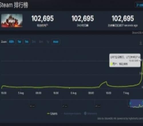 《戰(zhàn)地6》掛機人數(shù)破10萬！搶先測試即將開啟游戲大小約為75GB