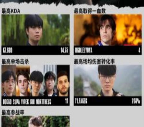 S15瑞士轮数据总结：Faker拿下最高场均伤转BinViper等选手拿下最高单场击杀