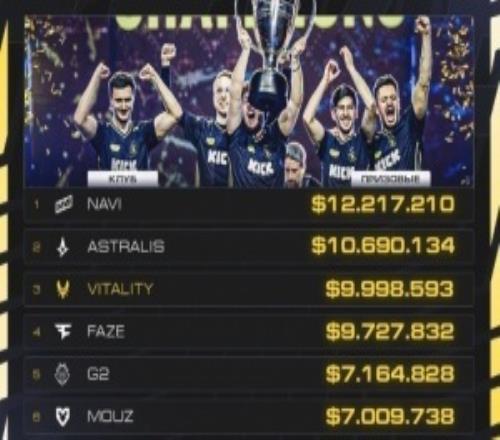 跻身历史TOP3！小蜜蜂问鼎IEM克拉科夫队伍历史总奖金超过FaZe成为第三！