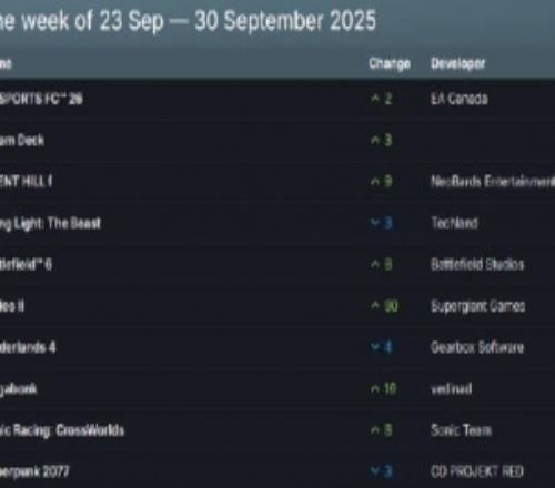 Steam一周銷量榜：榜首《EASPORTSFC26》《寂靜嶺f》位列第三