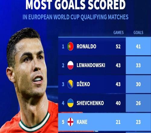 世欧预历史射手榜:C罗41球居首,凯恩第五,哈兰德第七