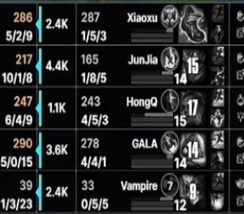 嘎子哥有点菜的突出了！Gala状态毫无起色冒进W开团带队送3人