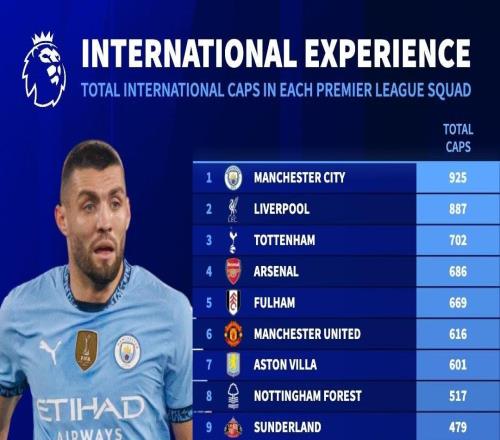 英超俱乐部球员国家队出场数榜:曼城、利物浦前2,切尔西第18