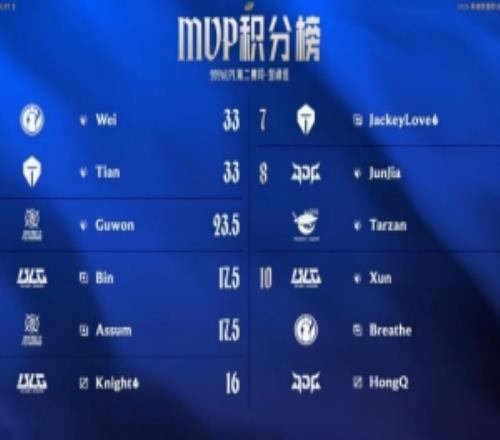 LPL賽區MVP積分榜:Wei、Tian以33分並列第一Bin17.5分第四