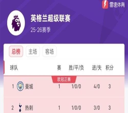 英超首輪積分榜：曼城、熱刺強勢領跑，升班馬球隊兩勝一負