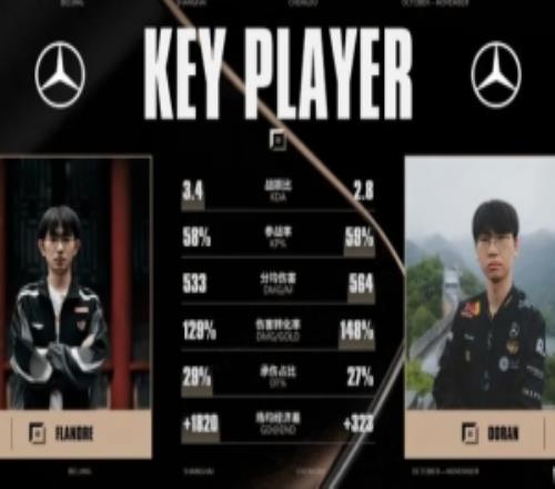 Flandre与Doran数据:Flandre经济差领先,Doran伤转领先