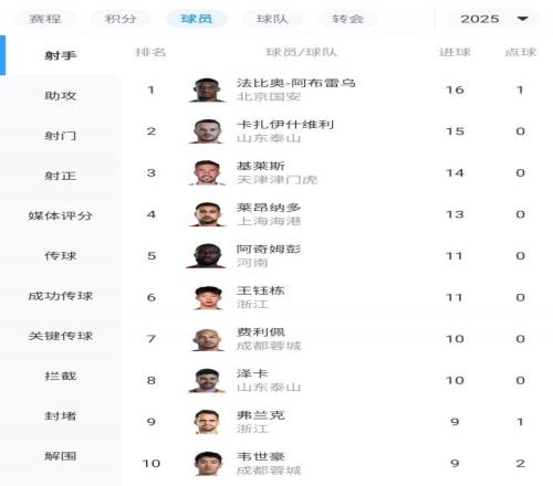 中超射手榜：瓦科、基萊斯破門緊追法比奧，王鈺棟11球并列第5