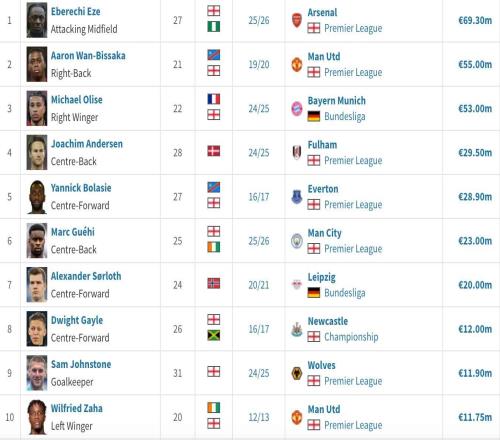 水晶宮隊史賣人榜：埃澤、萬比薩卡、奧利塞前3，格伊第6