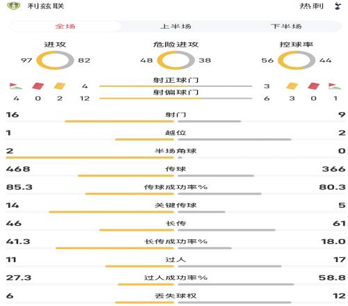 利茲聯(lián)vs熱刺全場數(shù)據(jù)：控球率56對44，射門16對9
