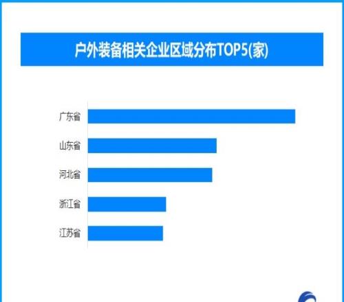 国产冰雪装备海外“走俏”,现存户外装备相关企业超7.4万家