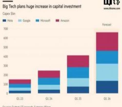 支出激增60%：微軟等四巨頭2026狂砸6600億美元豪賭AI