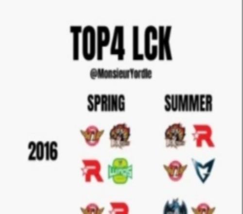 外媒統計2016年以來LCK每賽季前四：GEN自2020年後從未缺席