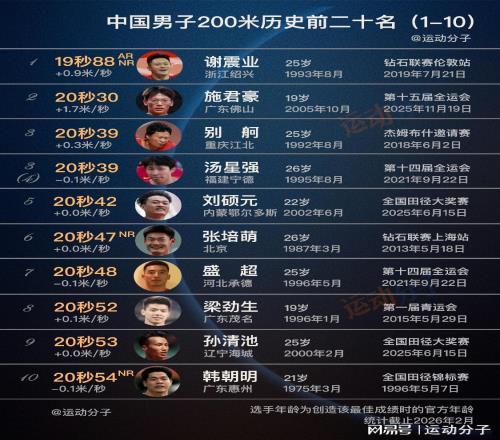 谢震业断档领衔，盘点中国男子200米历史最快20人
