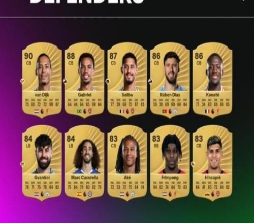 FC26英超評分top20后衛(wèi)：范迪克90分居首，阿森納雙中衛(wèi)二三位