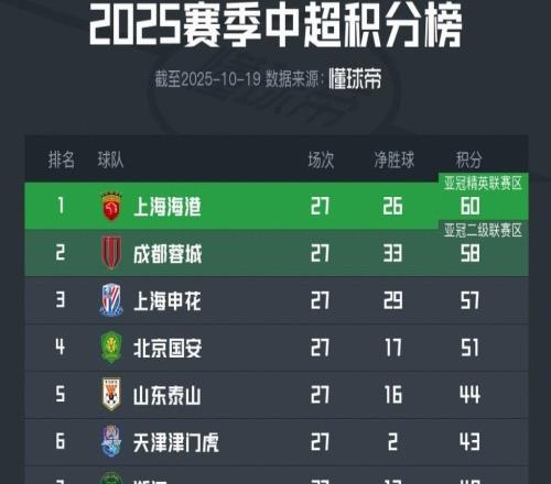 中超積分榜：前三名依然只差3分，保級(jí)區(qū)僅新鵬城全取三分