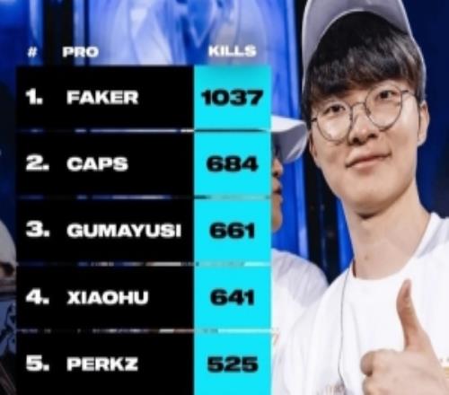 國際賽擊殺榜TOP10：Faker唯一千殺斷檔領先，Xiaohu第四