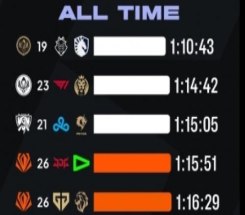 外网数据：国际赛事中用时最快的6场比赛中，本次先锋赛占两场