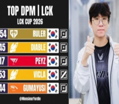 LCK發布杯賽分均傷害前五：RulerDiablePeyzViclaGumayusi