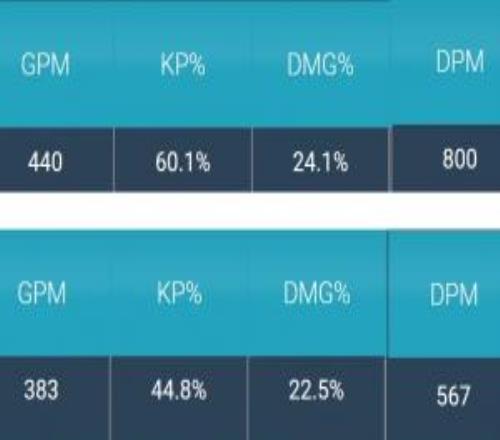 中韓賽區(qū)先鋒賽四位上單數(shù)據(jù)對(duì)比：Bin對(duì)線經(jīng)濟(jì)差730！Xiaoxu為366！