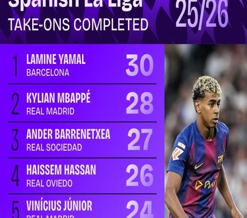 本赛季西甲完成过人最多榜:亚马尔30次居首,姆巴佩28次第二