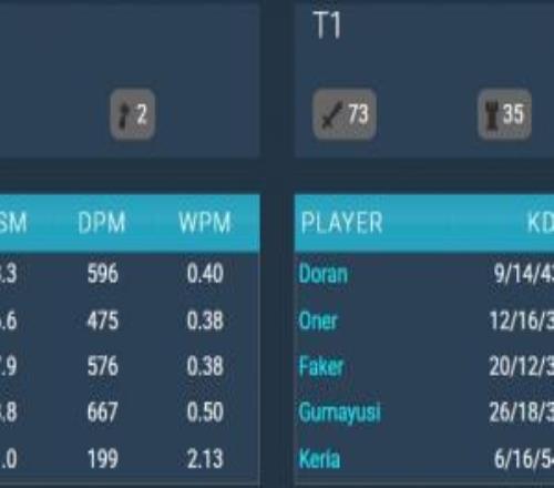 ALvsT1选手数据:圣枪哥KDA仅2.8!Hope打出全队最高分均输出