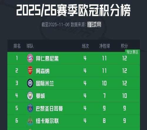 独领风骚,目前欧冠前8球队英超占4席,其余四大联赛各出1队