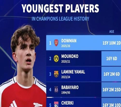 欧冠最年轻出场前10:道曼、穆科科、亚马尔前3,谢尔基第5