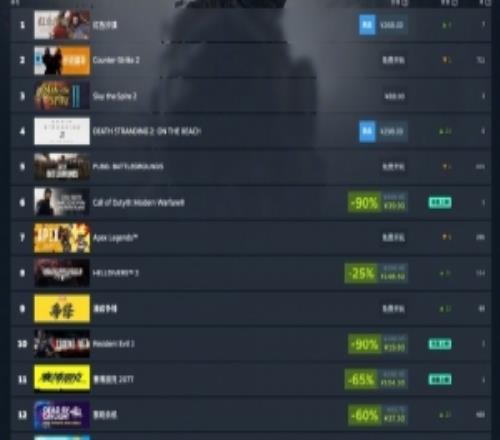 Steam新一期遊戲銷售榜單公布：《紅色沙漠》登頂全球榜單